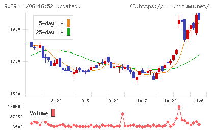 ヒガシホールディングスチャート