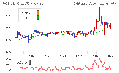 南総通運チャート