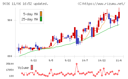 東部ネットワークチャート