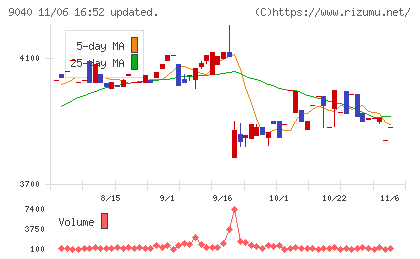 大宝運輸チャート