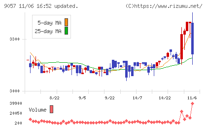 遠州トラックチャート
