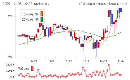 カンダホールディングスチャート