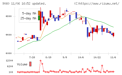 日本ロジテムチャート