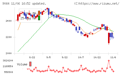 ヤマトホールディングスチャート