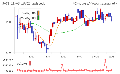 ニッコンホールディングスチャート