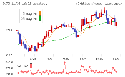 福山通運チャート