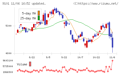 日本郵船チャート