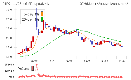 Ｗ　ＴＯＫＹＯチャート