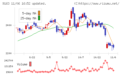 ナレルグループチャート