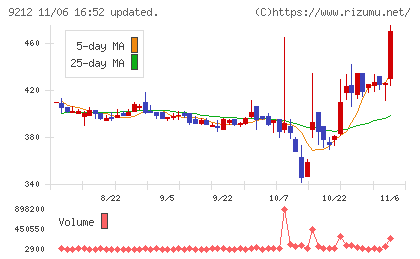 Ｇｒｅｅｎ　Ｅａｒｔｈ　Ｉｎｓｔｉｔｕｔｅチャート