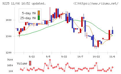 ブリッジコンサルティンググループチャート