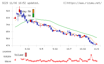 サンウェルズチャート