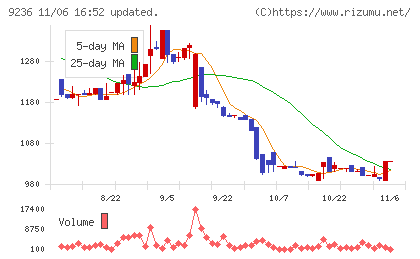 ジャパンＭ＆Ａソリューションチャート