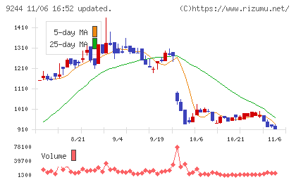 デジタリフトチャート