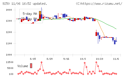 ＧＲＣＳチャート