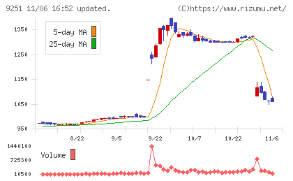 ＡＢ＆Ｃｏｍｐａｎｙチャート