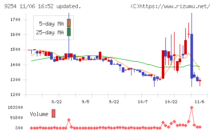 ラバブルマーケティンググループチャート