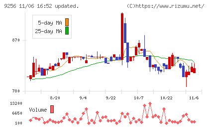 サクシードチャート