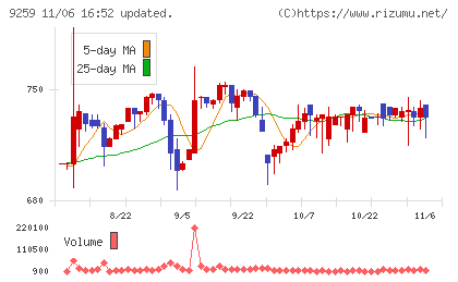タカヨシホールディングスチャート