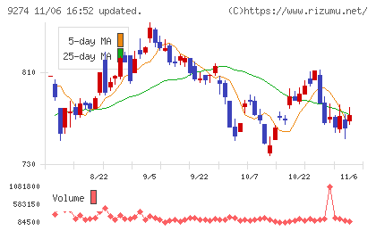 ＫＰＰグループホールディングスチャート