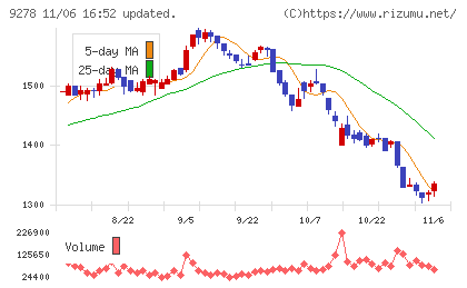ブックオフグループホールディングスチャート