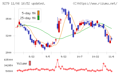 ギフトホールディングスチャート