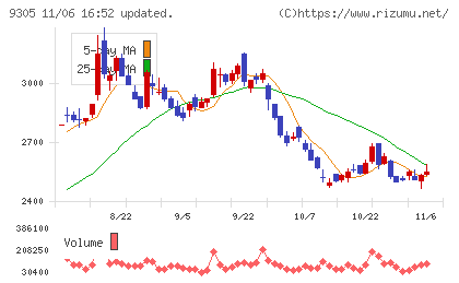 ヤマタネチャート