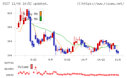 イー・ロジットチャート