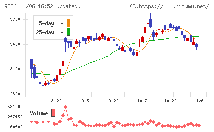 大栄環境チャート