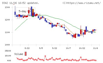 スマサポチャート