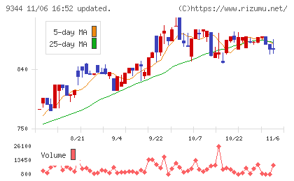 アクシスコンサルティングチャート