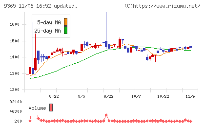 トレーディアチャート
