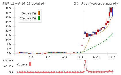大東港運チャート