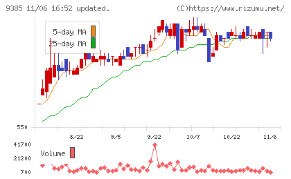ショーエイコーポレーションチャート