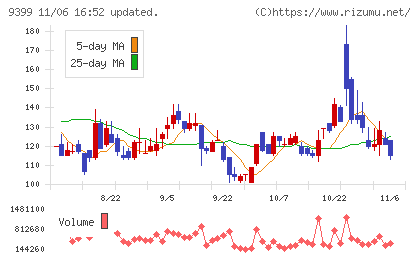ビート・ホールディングス・リミテッドチャート