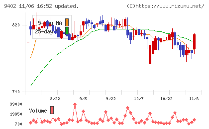 中部日本放送チャート