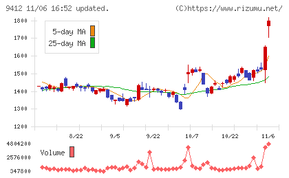 スカパーＪＳＡＴホールディングスチャート