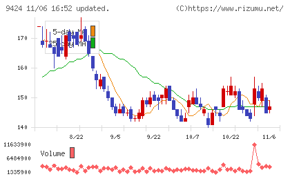 日本通信チャート