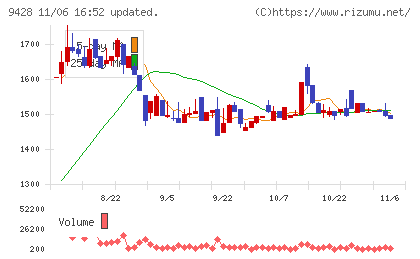 クロップスチャート
