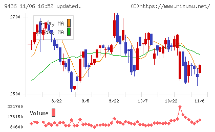 沖縄セルラー電話チャート