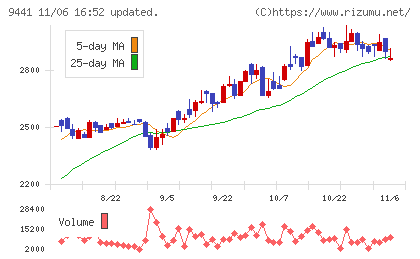 ベルパークチャート