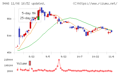 サカイホールディングスチャート