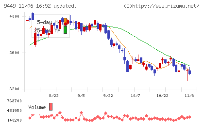 ＧＭＯインターネットグループチャート