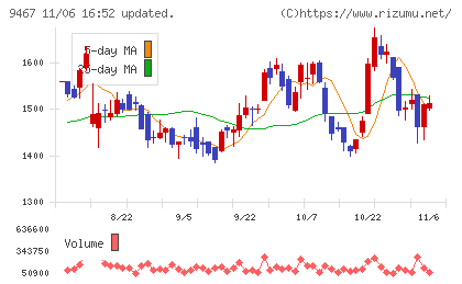 アルファポリスチャート