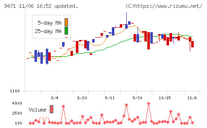 文溪堂チャート