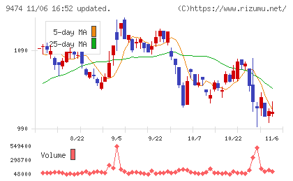 ゼンリンチャート