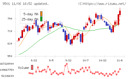 東京電力ホールディングスチャート