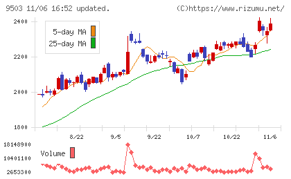 関西電力チャート