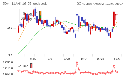 中国電力チャート
