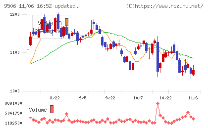 東北電力チャート